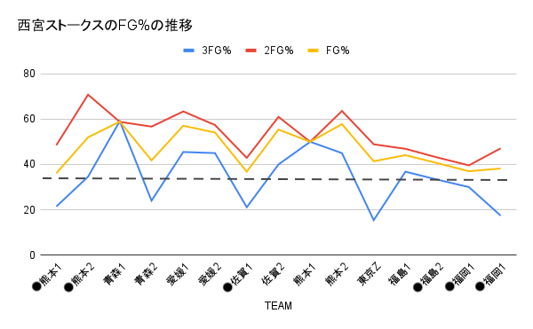 西宮ストークスのFG%の推移