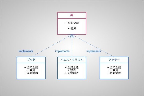 オブジェクト指向設計について考えていたら 神 がなぜ生まれたかが分かった気がした かろてん Note