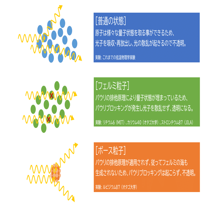 物質が透明になる！？「パウリブロッキング」を実験的に証明！｜彩恵りり