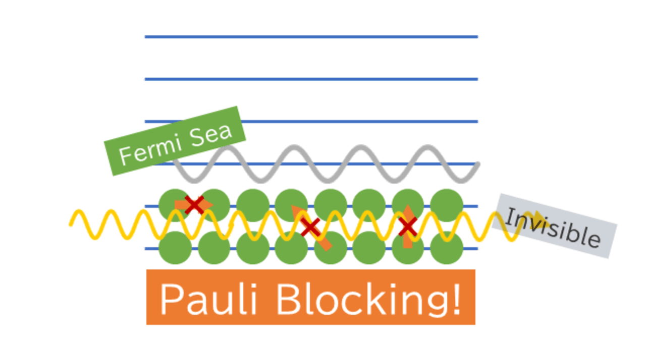 物質が透明になる！？「パウリブロッキング」を実験的に証明！｜彩恵りり