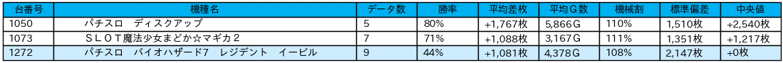 23_差枚数データ_2021-11-25_ニューダイエイ3_課金