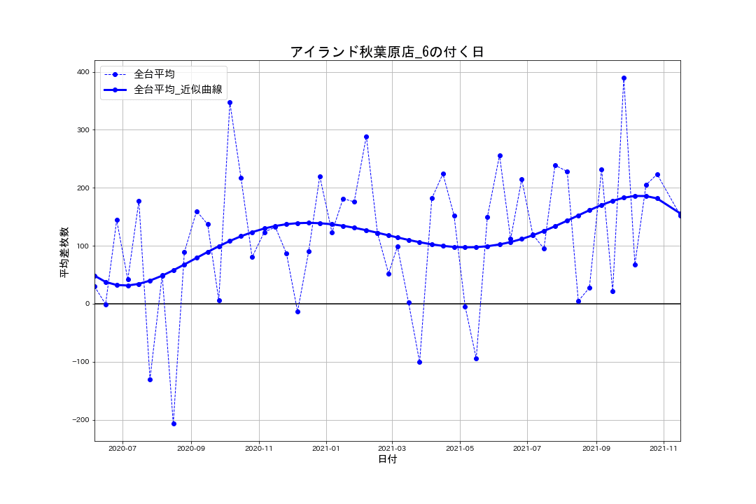 22_出玉推移グラフ_アイランド秋葉原店_6の付く日