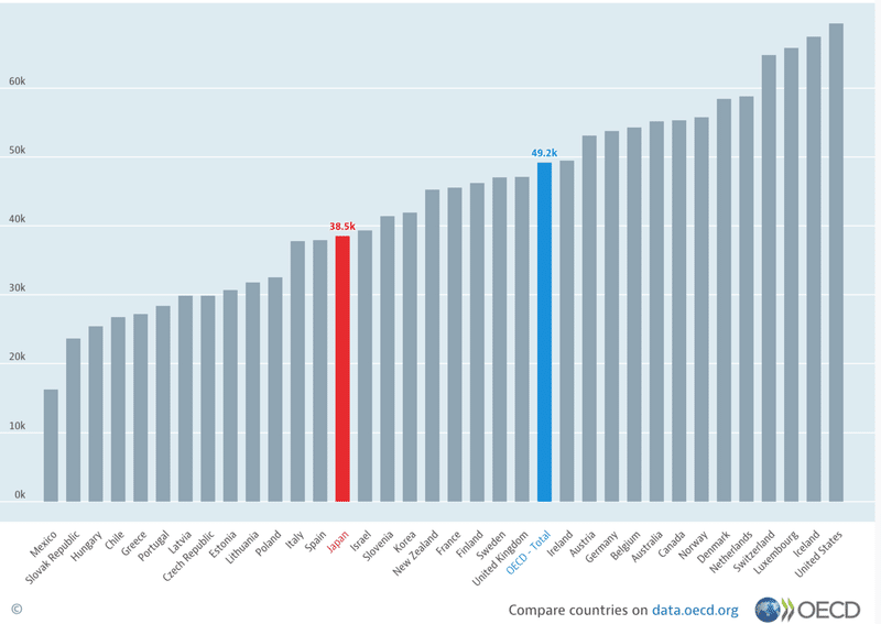 平均賃金-Average-wage-OECD