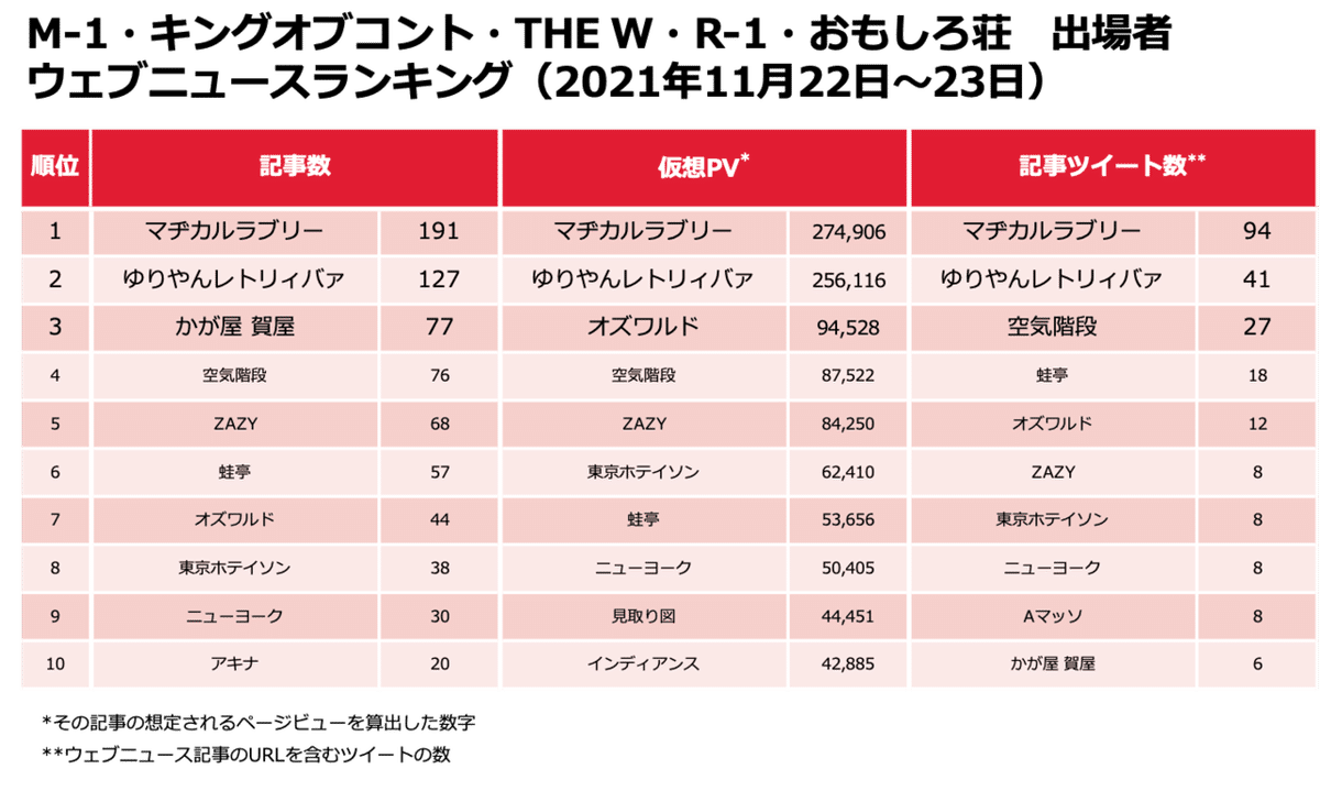 芸人ランキング1124-1