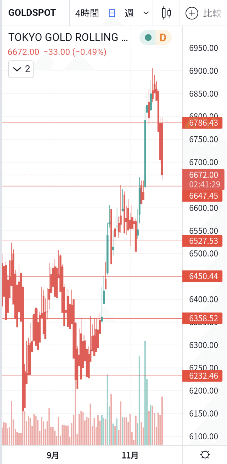 11/24 東京金先物チャート分析｜アマガエル