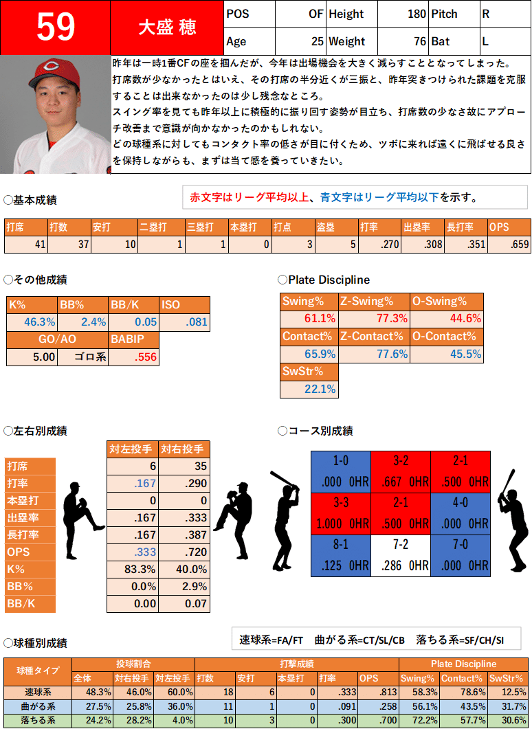 大盛穂一軍成績まとめ