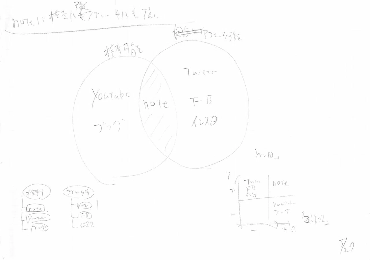 図解59 60 61 Noteは検索に残り アプローチもできる 山田太郎 図解描き Note