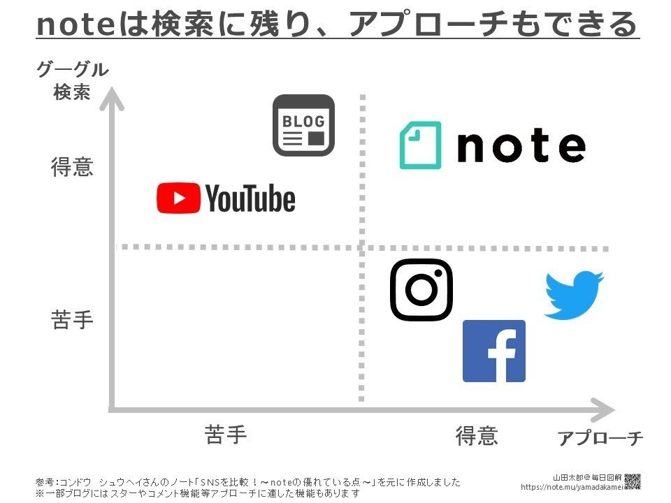 20180528noteは検索に残り_アプローチもできる