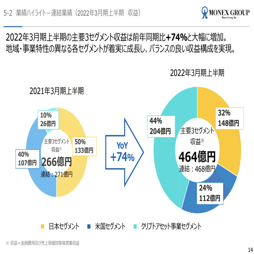 Q. 暗号通貨取引所比較: Coinbaseはコインチェックの何倍大きい？｜決算が読めるようになるノート