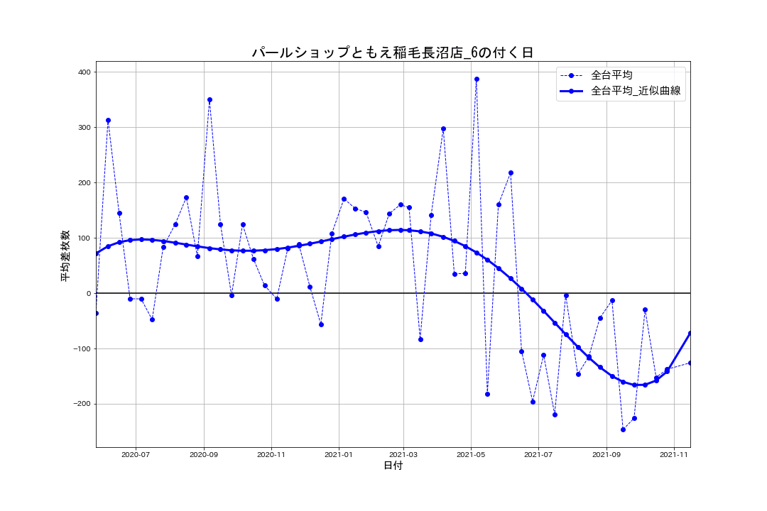 22_出玉推移グラフ_パールショップともえ稲毛長沼店_6の付く日