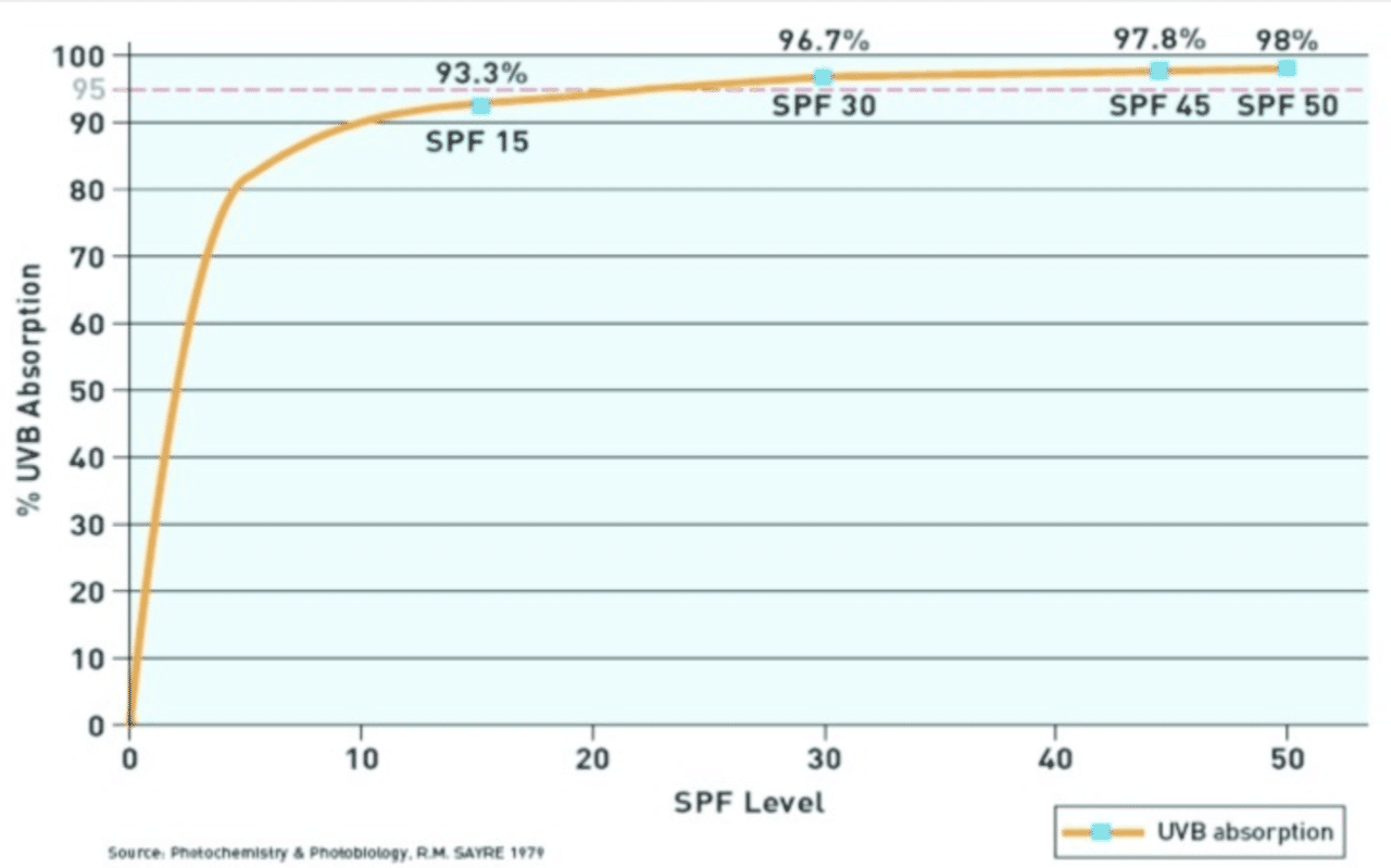 SPFに対するUVBの吸収率