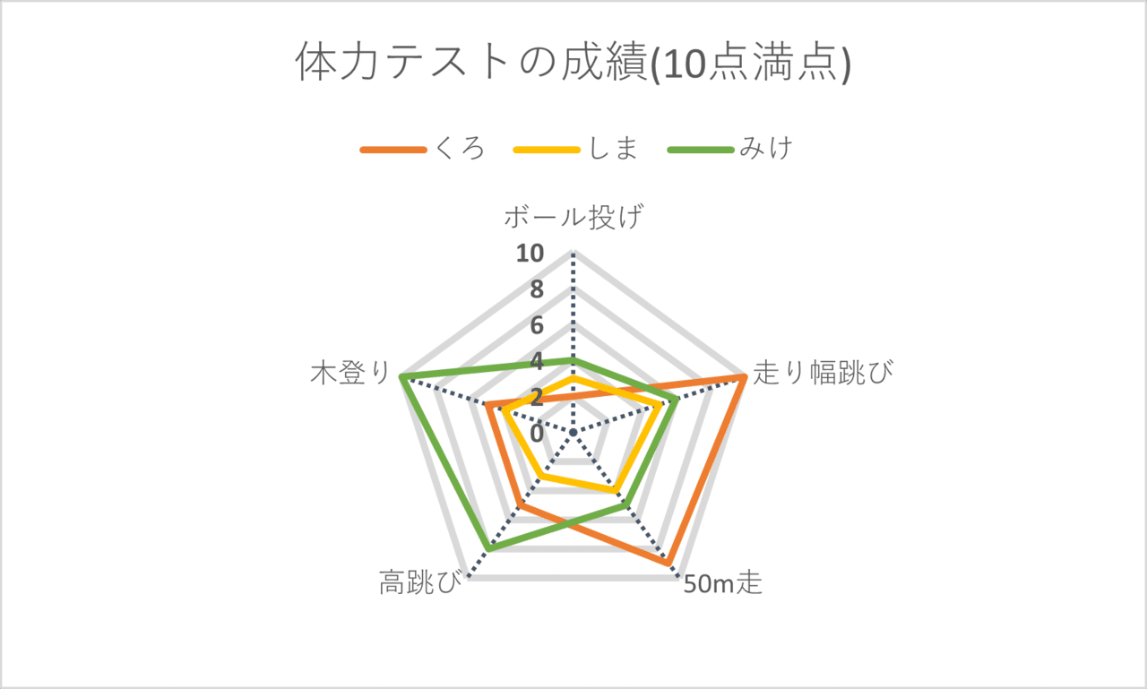 統計web 単元6 データの標準化 学習 みそまんじゅう Note大学入学 21 11 24 Note