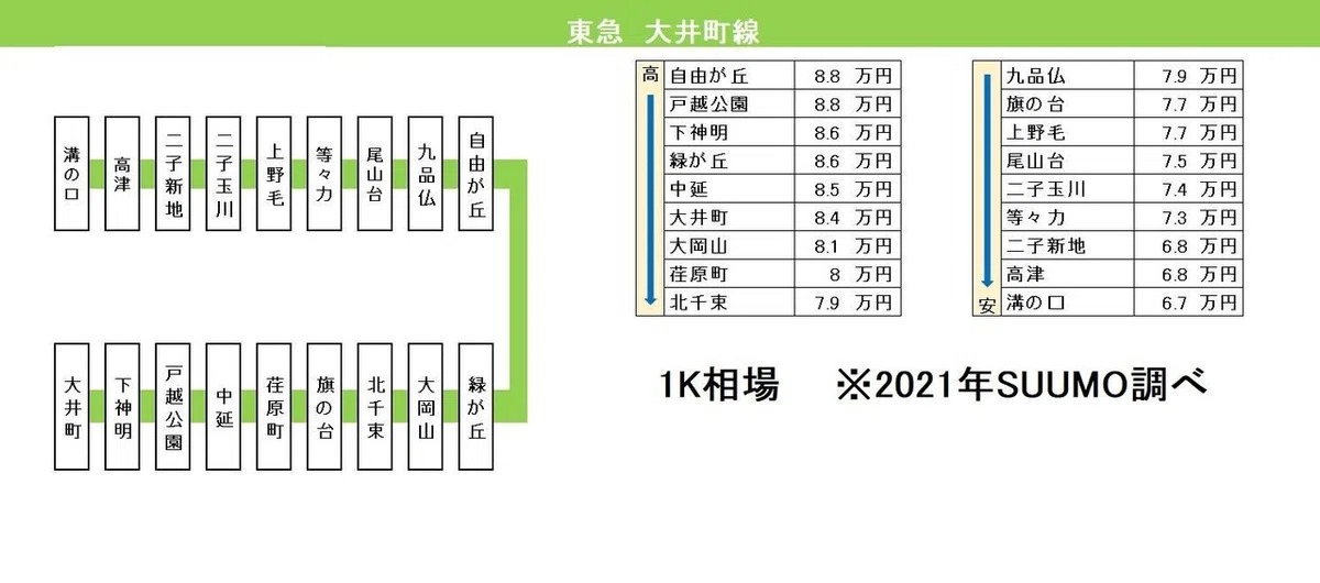 大井町線