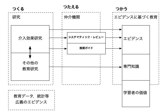 エビデンスの領域