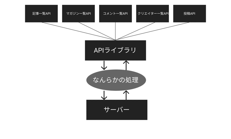 複数APIのリクエストとレスポンスをいい感じに処理したい