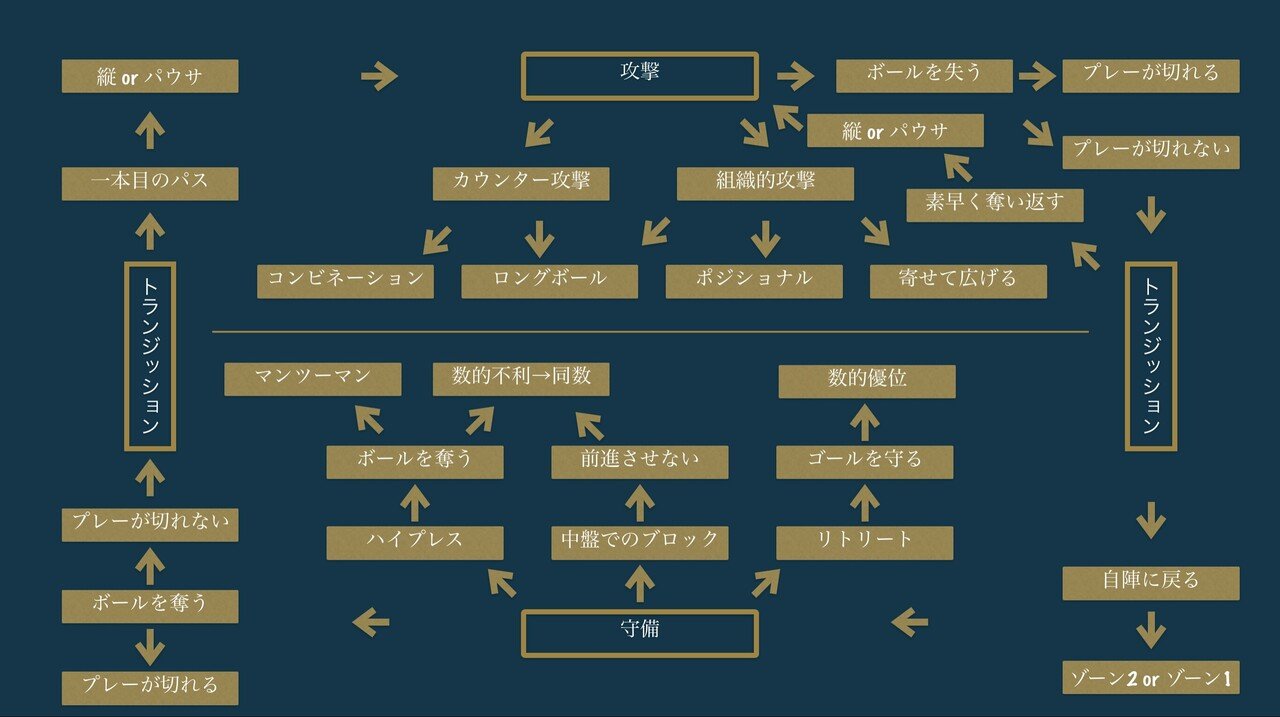 サッカーというスポーツにおいて4つの局面と試合の流れのハナシ 試合中ピッチ上で起きてること 小嶋将太 Kojima Shota Note
