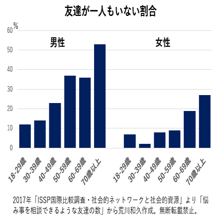 友達がいない と嘆く高齢者に必要なのは 友達ではない 荒川和久 結婚滅亡 著者