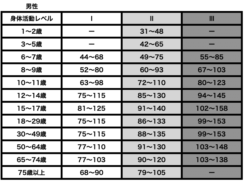 たんぱく質　必要量