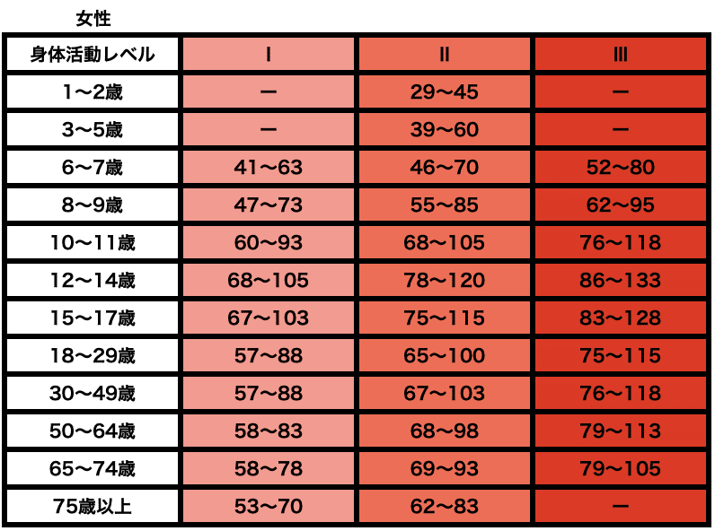 たんぱく質　必要量