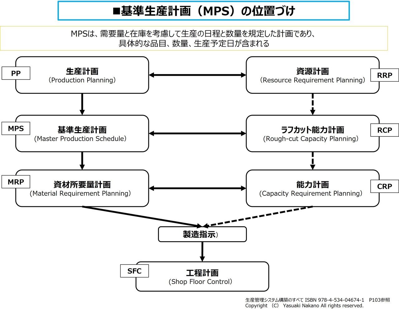 生産計画(図解でわかる生産の実務)&SEのためのMRP 生産計画(図解でわかる生産の実務)&SEのためのMRP Amazon.co.