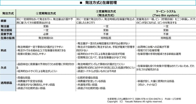 発注方式と在庫管理