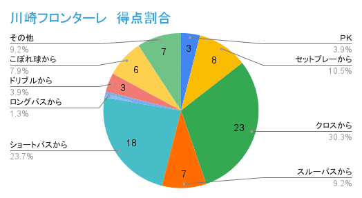 川崎フロンターレ　得点割合 (2)