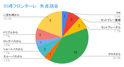 川崎フロンターレ　失点割合 (2)