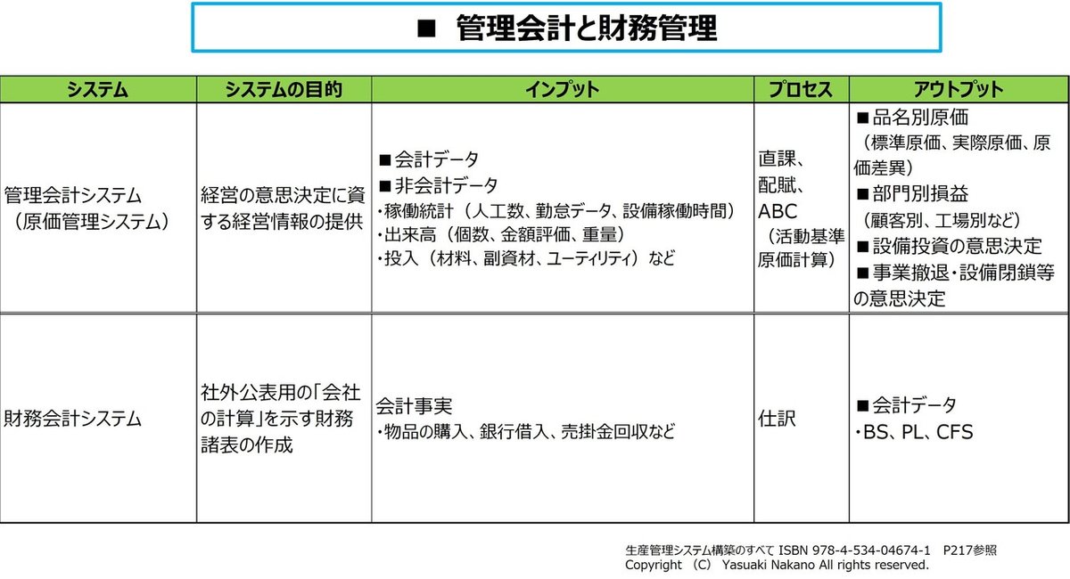 管理会計と財務会計