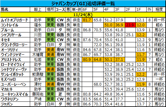 ジャパンカップ2021の追い切り・調教評価一覧