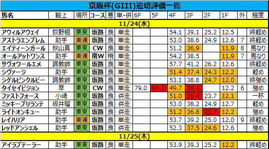 京阪杯2021の追い切り・調教評価一覧