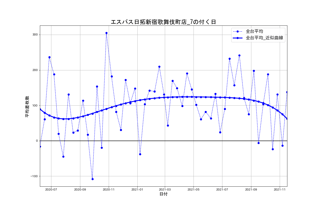 22_出玉推移グラフ_エスパス日拓新宿歌舞伎町店_7の付く日