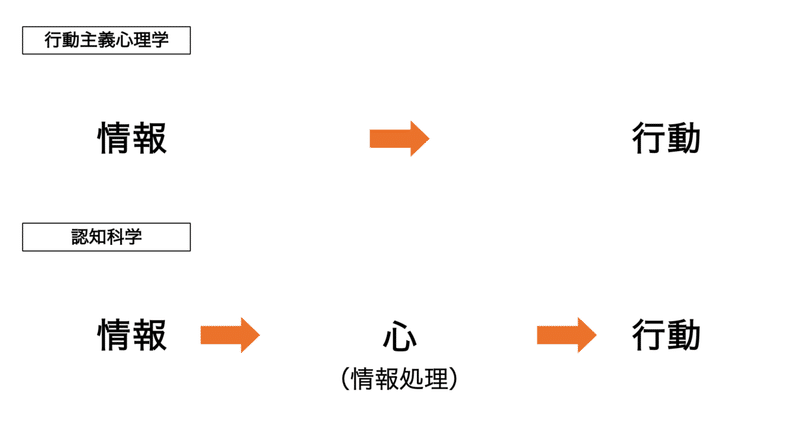 行動主義心理学と認知科学