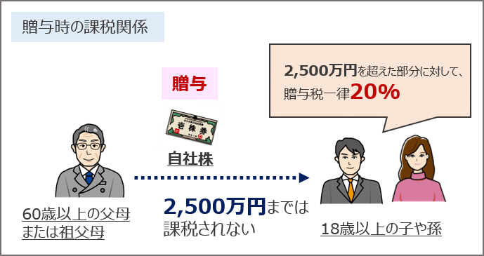 相続時精算課税制度図1