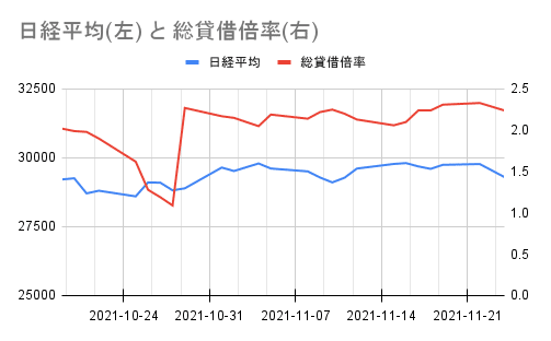 日経平均(左) と 総貸借倍率(右)