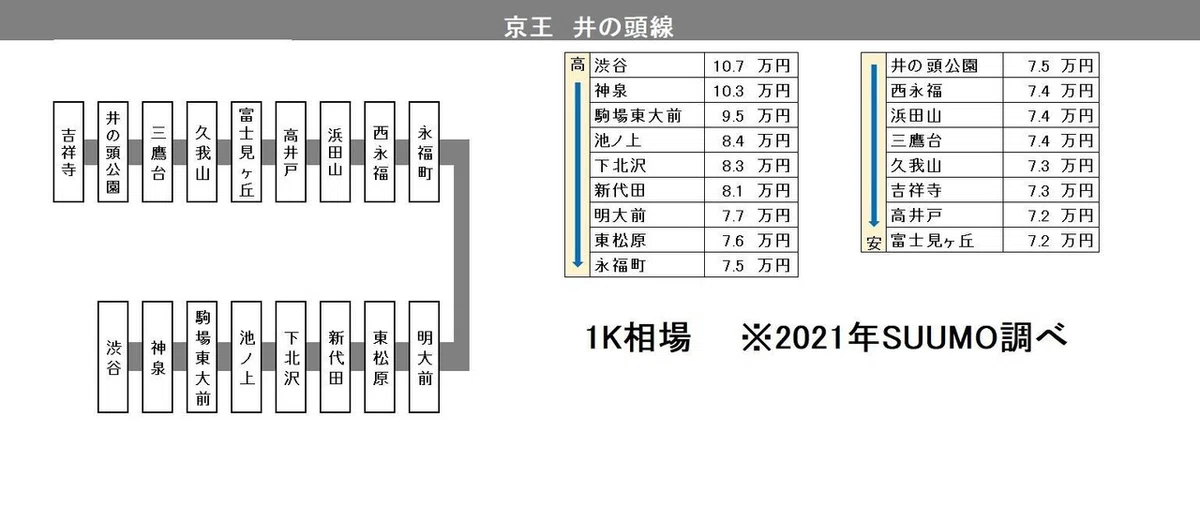 井の頭線