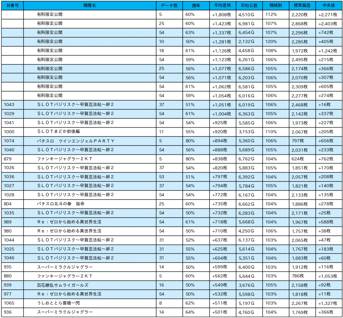 23_差枚数データ_2021-11-27_スーパーライブガーデン小山喜沢店_非課金