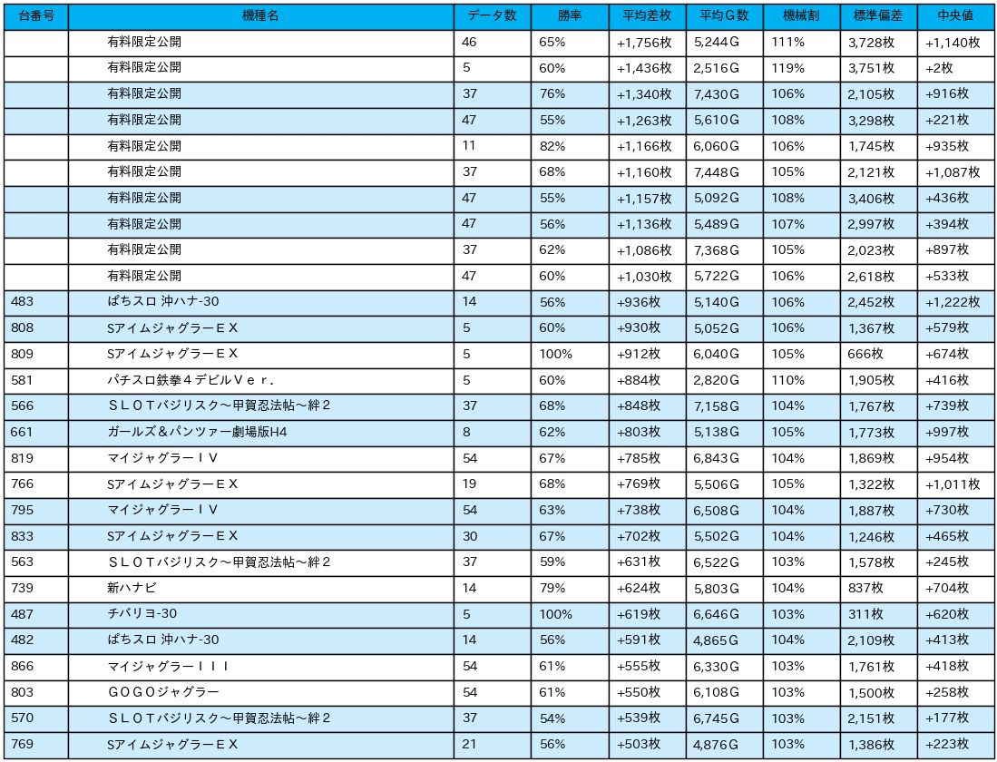 23_差枚数データ_2021-11-27_マルハン太田新道町店_非課金