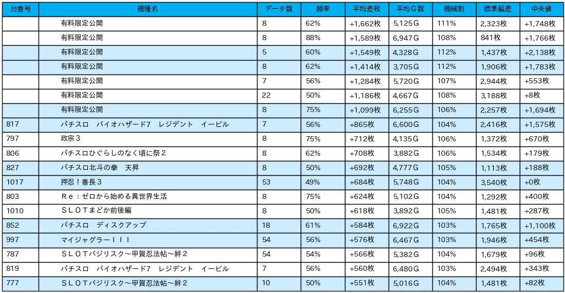 23_差枚数データ_2021-11-27_マルハン千葉みなと店_非課金