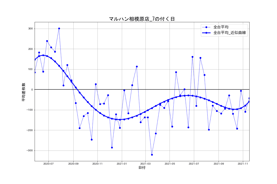 22_出玉推移グラフ_マルハン相模原店_7の付く日