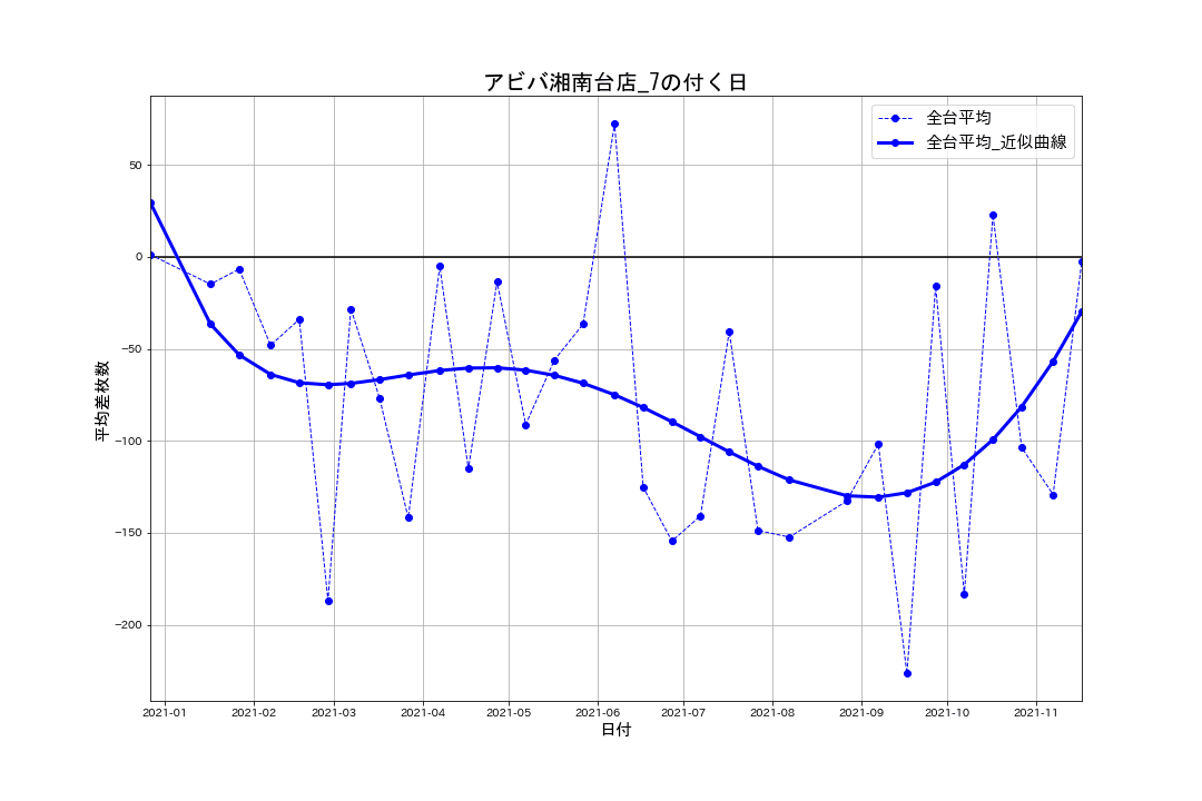 22_出玉推移グラフ_アビバ湘南台店_7の付く日