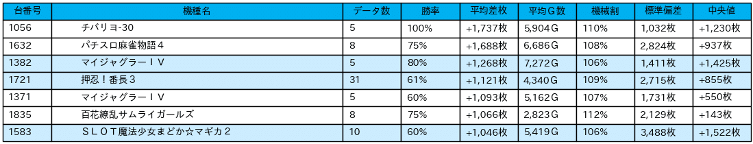 23_差枚数データ_2021-11-27_アビバ湘南台店_課金