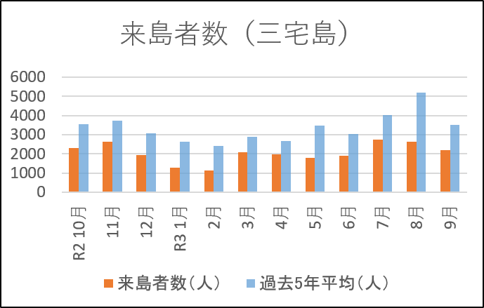 三宅島来島者数（10月分）