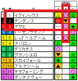 2021　東京スポーツ杯2歳ステークス　調教適性のみ