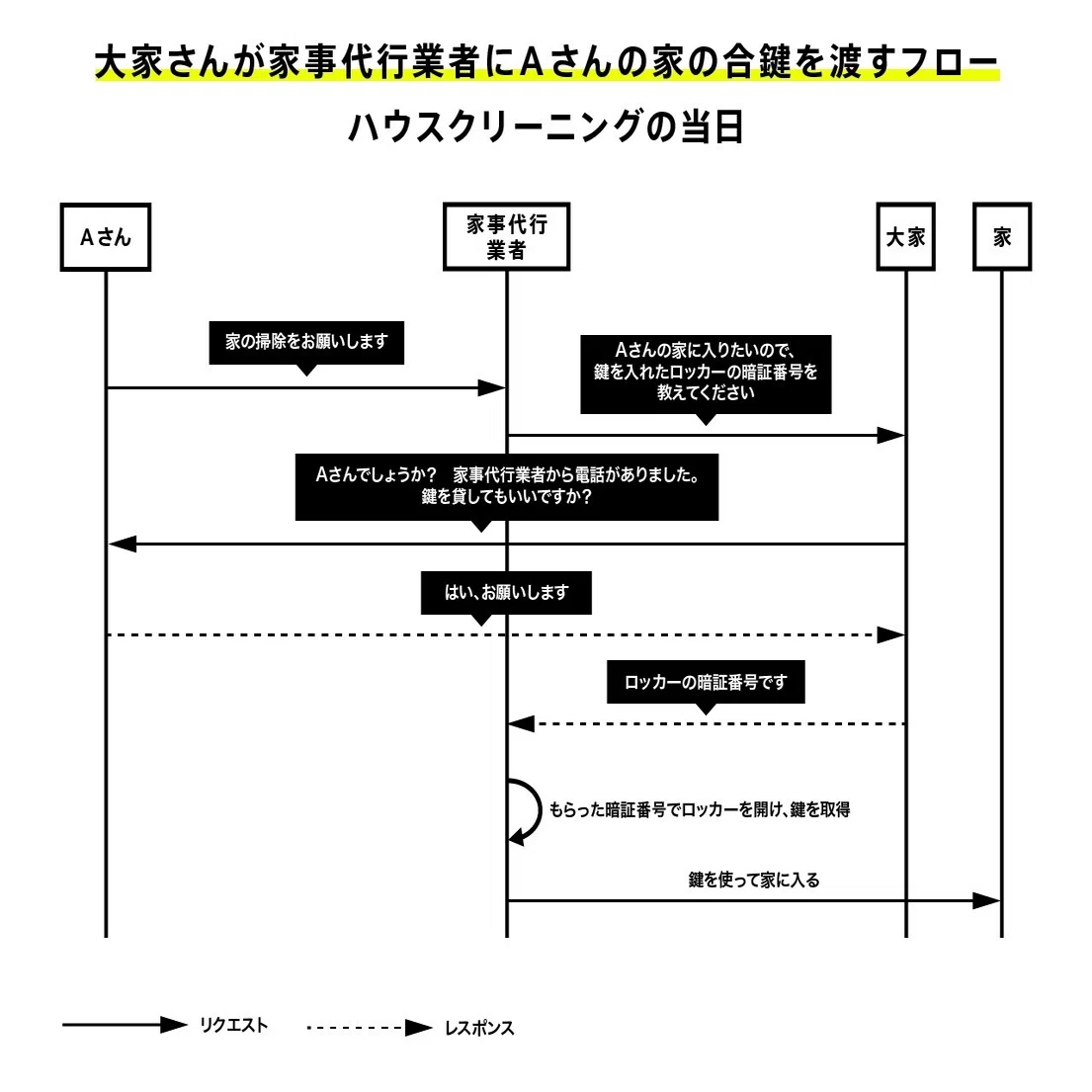受け渡し予定者決定