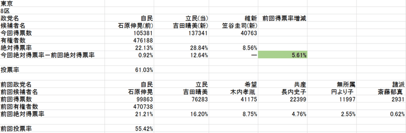 東京8区(2021年総選挙･2017年総選挙絶対得票率)
