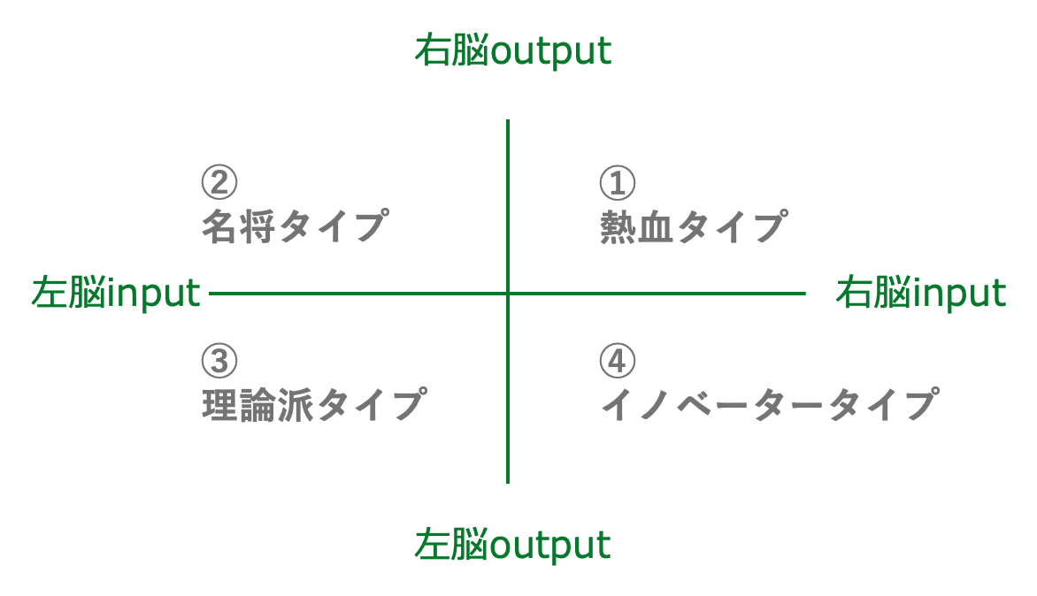 右脳タイプ 左脳タイプ 10秒でわかるセルフチェックと各タイプ の特徴 東信和 ビジネスコンサルタント ひらめきの作法 １分間本格教養 の著者 Note