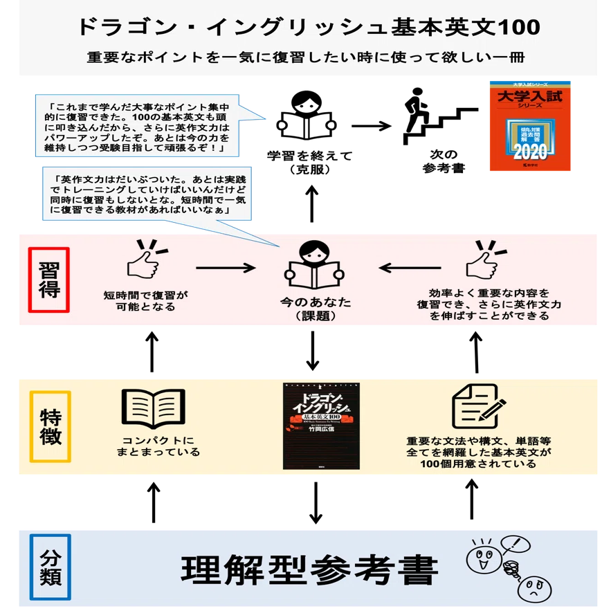 英語】ドラゴン・イングリッシュ基本英文100｜ペンペン先生の勉強方法辞典