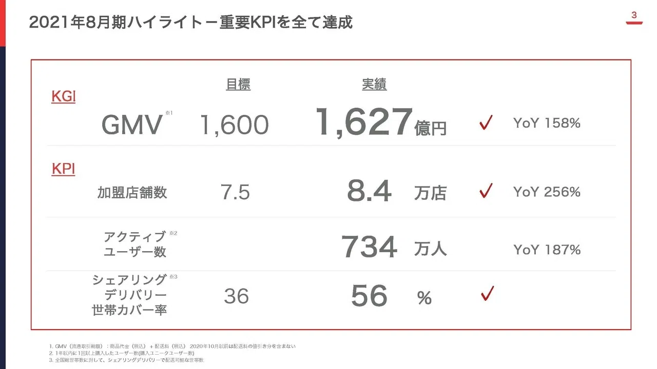 無料回】出前館が500億円もの赤字の見通しで拡大戦略を進める理由と 無料回】出前館が500億円もの赤字の見通しで拡大戦略を進める理由と