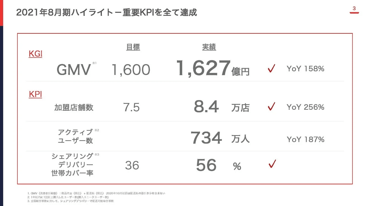 無料回】出前館が500億円もの赤字の見通しで拡大戦略を進める理由と 無料回】出前館が500億円もの赤字の見通しで拡大戦略を進める理由と