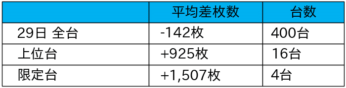 28_平均差枚数リスト_2021-11-29_エクスアリーナ柏